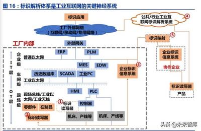 工業互聯網 驅動智能制造的核心基礎與投資管理新范式
